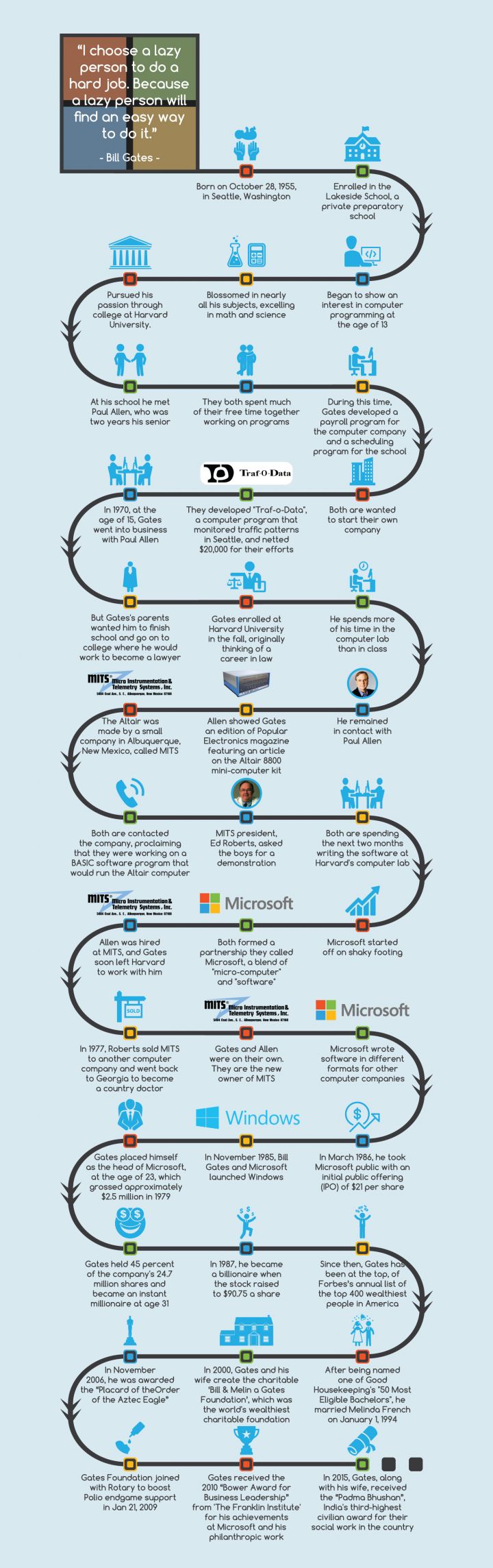 Story of Bill Gates, cofounder of Microsoft and Windows